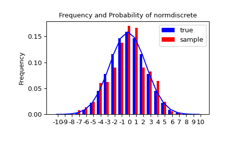 "An X-Y histogram plot showing the distribution of random variates. A blue trace shows a normal bell curve. A blue bar chart perfectly approximates the curve showing the true distribution. A red bar chart representing the sample is well described by the blue trace but not exact."