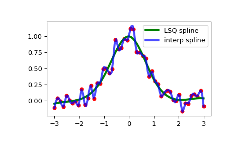 ../../_images/scipy-interpolate-make_lsq_spline-1_00_00.png
