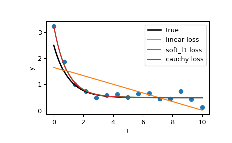 ../../_images/scipy-optimize-least_squares-1_00_00.png