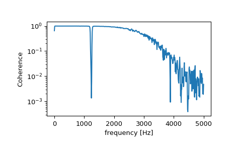 ../../_images/scipy-signal-coherence-1.png