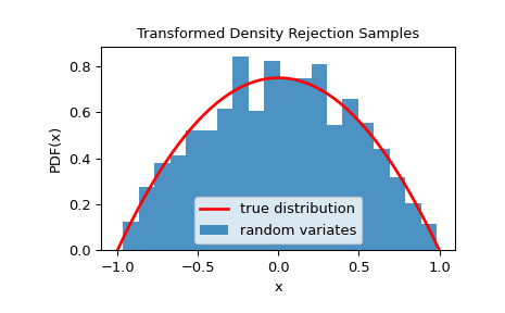 ../../_images/scipy-stats-sampling-TransformedDensityRejection-1.png