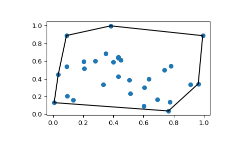 "This code generates an X-Y plot with a few dozen random blue markers randomly distributed throughout. A single black line forms a convex hull around the boundary of the markers."