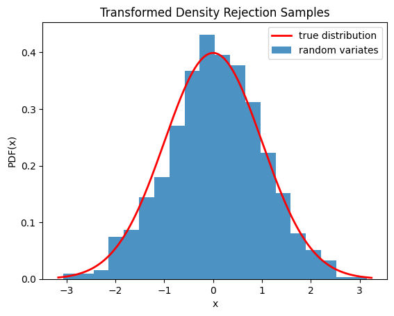 This code generates an X-Y plot with the probability distribution function of X on the Y axis and values of X on the X axis. A red trace showing the true distribution is a typical normal distribution with tails near zero at the edges and a smooth peak around the center near 0.4. A blue bar graph of random variates is shown below the red trace with a distribution similar to the truth, but with clear imperfections.