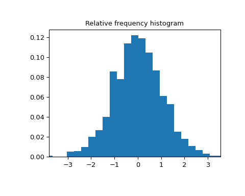 ../../_images/scipy-stats-relfreq-1.png