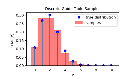 ../../_images/scipy-stats-sampling-DiscreteGuideTable-1_00_00.png