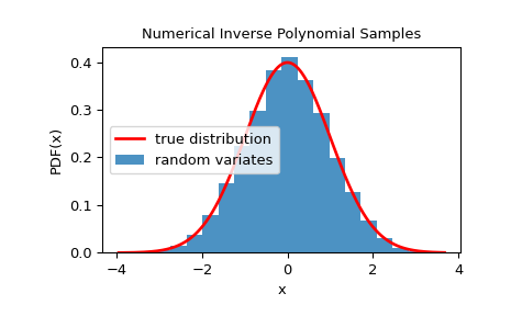 ../../_images/scipy-stats-sampling-NumericalInversePolynomial-1_00_00.png