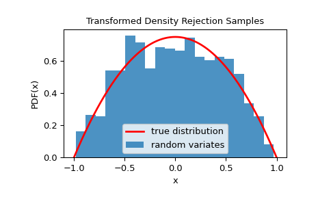 ../../_images/scipy-stats-sampling-TransformedDensityRejection-1.png