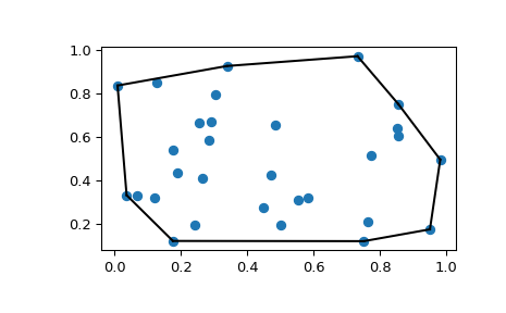 "This code generates an X-Y plot with a few dozen random blue markers randomly distributed throughout. A single black line forms a convex hull around the boundary of the markers."