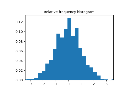 ../../_images/scipy-stats-relfreq-1.png