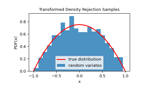 ../../_images/scipy-stats-sampling-TransformedDensityRejection-1.png