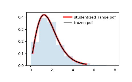 ../../_images/scipy-stats-studentized_range-1.png