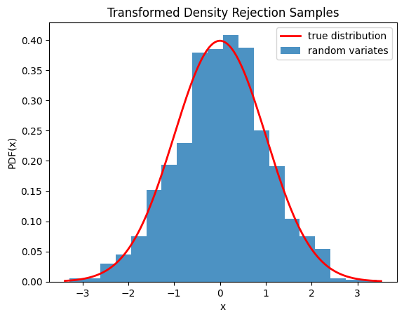 This code generates an X-Y plot with the probability distribution function of X on the Y axis and values of X on the X axis. A red trace showing the true distribution is a typical normal distribution with tails near zero at the edges and a smooth peak around the center near 0.4. A blue bar graph of random variates is shown below the red trace with a distribution similar to the truth, but with clear imperfections.