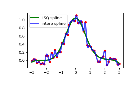 ../../_images/scipy-interpolate-make_lsq_spline-1_00_00.png