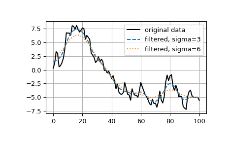../../_images/scipy-ndimage-gaussian_filter1d-1.png
