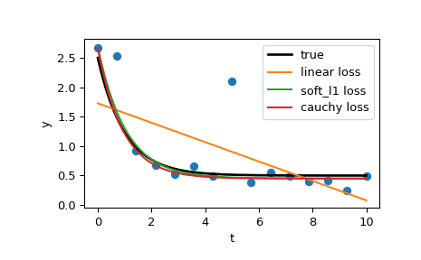 ../../_images/scipy-optimize-least_squares-1_00_00.png
