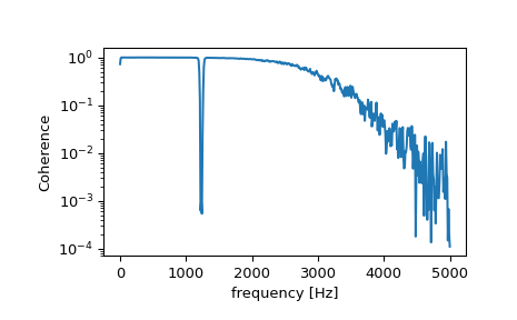 ../../_images/scipy-signal-coherence-1.png