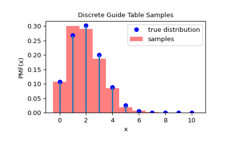 ../../_images/scipy-stats-sampling-DiscreteGuideTable-1_00_00.png