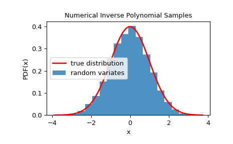 ../../_images/scipy-stats-sampling-NumericalInversePolynomial-1_00_00.png