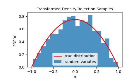 ../../_images/scipy-stats-sampling-TransformedDensityRejection-1.png