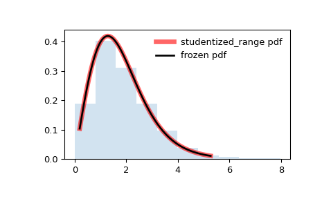 ../../_images/scipy-stats-studentized_range-1.png