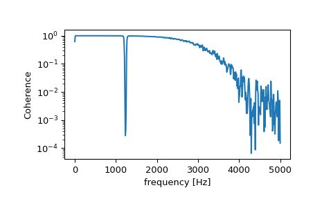 ../../_images/scipy-signal-coherence-1.png
