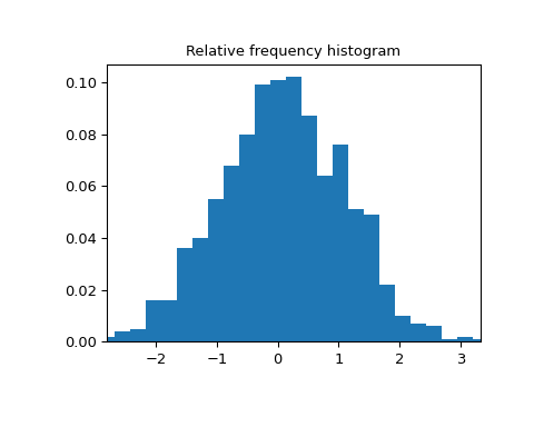 ../../_images/scipy-stats-relfreq-1.png