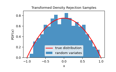 ../../_images/scipy-stats-sampling-TransformedDensityRejection-1.png