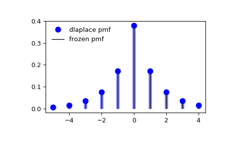../_images/scipy-stats-dlaplace-1_00_00.png