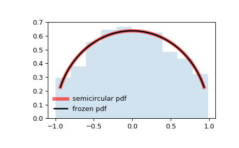 ../_images/scipy-stats-semicircular-1.png