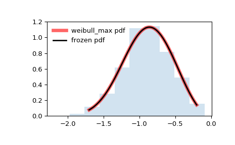 ../_images/scipy-stats-weibull_max-1.png