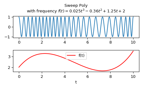 ../_images/scipy-signal-sweep_poly-1.png