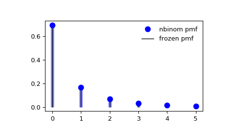 ../_images/scipy-stats-nbinom-1_00_00.png