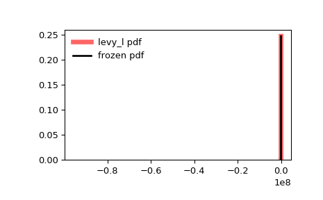 ../_images/scipy-stats-levy_l-1.png