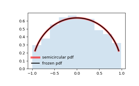 ../_images/scipy-stats-semicircular-1.png