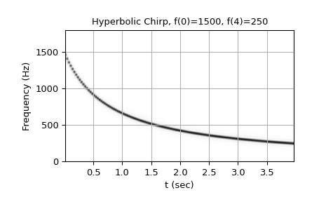 ../_images/scipy-signal-chirp-1_04_00.png