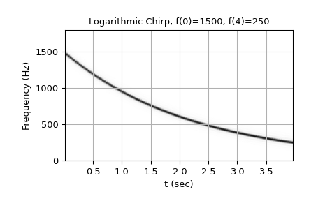 ../_images/scipy-signal-chirp-1_03_00.png