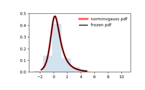 ../_images/scipy-stats-norminvgauss-1.png