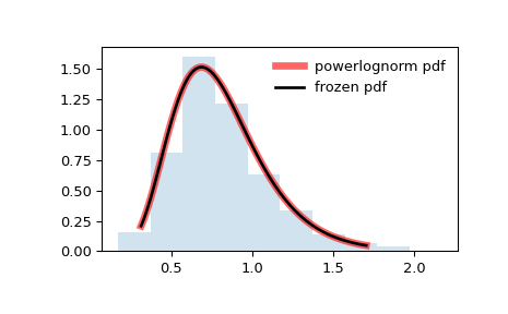 ../_images/scipy-stats-powerlognorm-1.png