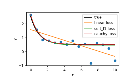 ../../_images/scipy-optimize-least_squares-1_00_00.png