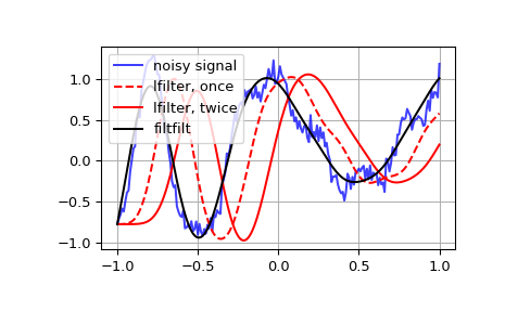 ../../_images/scipy-signal-lfilter-1.png