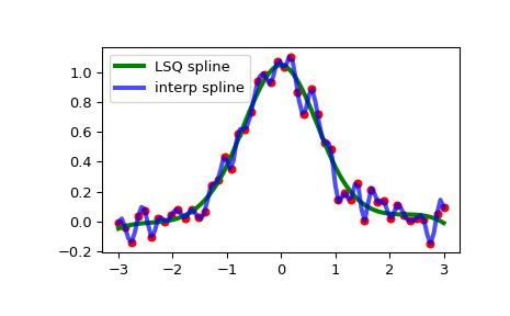 ../../_images/scipy-interpolate-make_lsq_spline-1_00_00.png