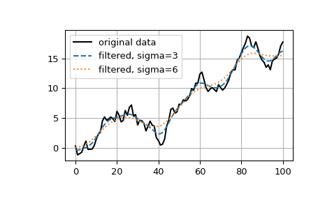 ../../_images/scipy-ndimage-gaussian_filter1d-1.png
