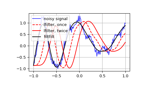../../_images/scipy-signal-lfilter-1.png