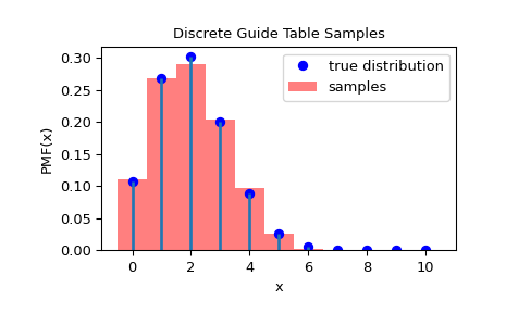 ../../_images/scipy-stats-sampling-DiscreteGuideTable-1_00_00.png