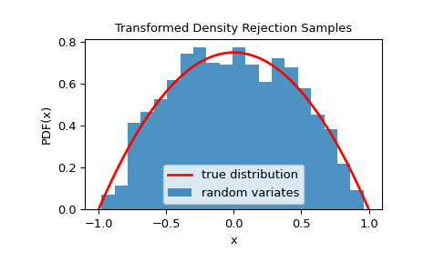 ../../_images/scipy-stats-sampling-TransformedDensityRejection-1.png