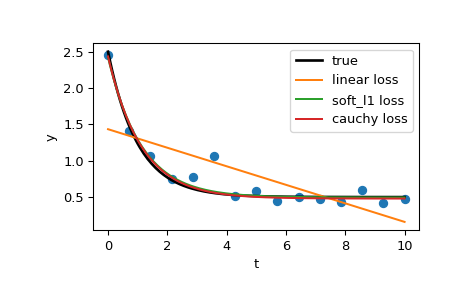 ../../_images/scipy-optimize-least_squares-1_00_00.png