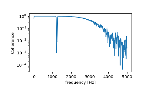 ../../_images/scipy-signal-coherence-1.png