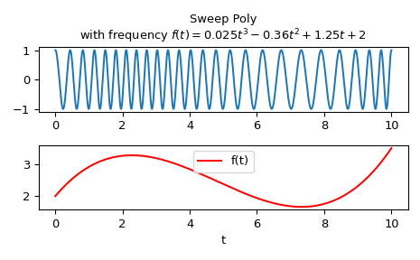 ../../_images/scipy-signal-sweep_poly-1.png