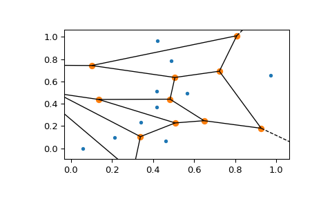 ../../_images/scipy-spatial-voronoi_plot_2d-1_00.png