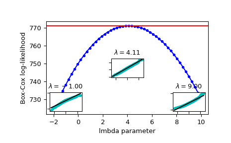 ../../_images/scipy-stats-boxcox_llf-1.png